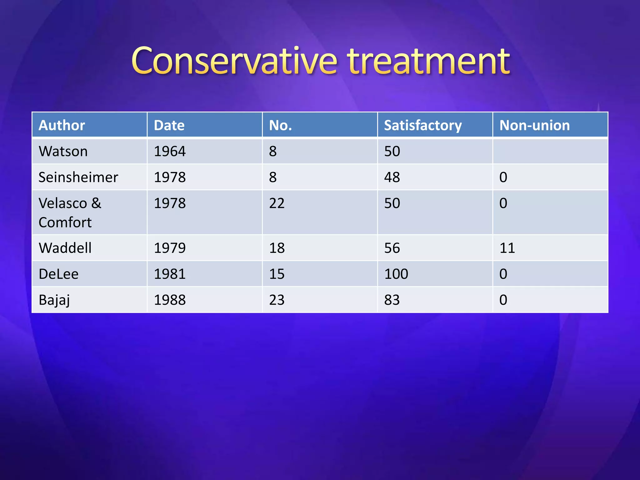 Author        Date   No.   Satisfactory   Non-union
Watson        1964   8     50
Seinsheimer   1978   8     48             0
Velasco &     1978   22    50             0
Comfort
Waddell       1979   18    56             11
DeLee         1981   15    100            0
Bajaj         1988   23    83             0
 