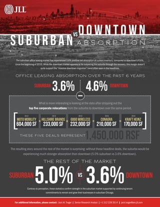 A B S O R P T I O N
The suburban office leasing market has experienced 3.6% positive net absorption of current inventory, compared to downtown’s 4.6%,
since the beginning of 2010. While the downtown market appears to be outpacing the suburbs through the recovery, this margin doesn’t
quite support the “massive downtown migration” trend often seen in the headlines.
SUBURBAN
do wn t o w nVS
3.6%
5.0%
4.6%
3.6%
OFFICE LEASING ABSORPTION OVER THE PAST 6 YEARS
What is more interesting is looking at the data after stripping out the
top five corporate relocations from the suburbs to downtown over the same period.
The resulting story around the rest of the market is surprising: without these headline deals, the suburbs would be
experiencing much stronger absorption than downtown (5.0% suburban vs 3.6% downtown).
MOTO MOBILITY
604,000 SF
hillshire brands
233,000 SF
gogo wireless
232,000 SF
conagra
210,000 SF
kraft heinz
170,000 SF
1,450,000 RSFT H E S E F IV E D E A LS R E P R E S E N T
Contrary to perception, these statistics confirm strength in the suburban market supported by continuing tenant
commitments to remain and grow their businesses in suburban Chicago.
SUBURBAN
SUBURBAN
downtown
downtown
VS
THE REST OF THE MARKET
For additional information, please contact: Jack M. Trager | Senior Research Analyst | +1 312 228 3514 | jack.trager@am.jll.com
2012 2013 2013 2015 2015
 