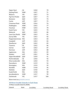 Livability Index of Suburbs in Australia | PDF