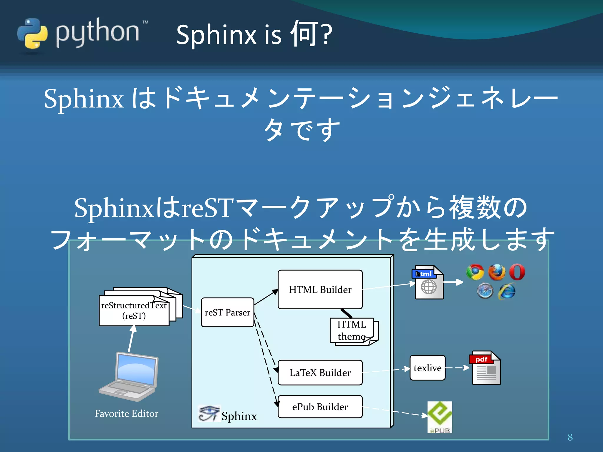 Sphinx is 何?
Sphinx はドキュメンテーションジェネレー
タです
SphinxはreSTマークアップから複数の
フォーマットのドキュメントを生成します
8
Sphinx
reSTreSTreStructuredText
(reST) reST Parser
HTML Builder
ePub Builder
LaTeX Builder texlive
HTML
theme
Favorite Editor
 