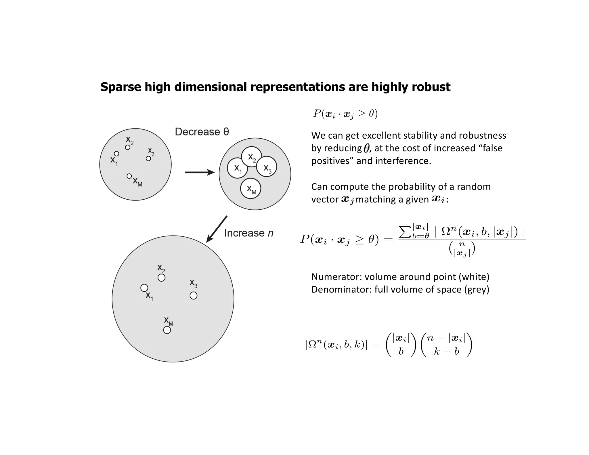 We can get excellent stability and robustness
by reducing , at the cost of increased “false
positives” and interference.
Can compute the probability of a random
vector matching a given :
Numerator: volume around point (white)
Denominator: full volume of space (grey)
P (xi · xj ✓) =
P|xi|
b=✓ | ⌦n
(xi, b, |xj|) |
n
|xj |<latexit sha1_base64="(null)">(null)</latexit><latexit sha1_base64="(null)">(null)</latexit><latexit sha1_base64="(null)">(null)</latexit><latexit sha1_base64="(null)">(null)</latexit>
|⌦n
(xi, b, k)| =
✓
|xi|
b
◆✓
n |xi|
k b
◆
<latexit sha1_base64="(null)">(null)</latexit><latexit sha1_base64="(null)">(null)</latexit><latexit sha1_base64="(null)">(null)</latexit><latexit sha1_base64="(null)">(null)</latexit>
xi<latexit sha1_base64="(null)">(null)</latexit><latexit sha1_base64="(null)">(null)</latexit><latexit sha1_base64="(null)">(null)</latexit><latexit sha1_base64="(null)">(null)</latexit>
P(xi · xj ✓)<latexit sha1_base64="(null)">(null)</latexit><latexit sha1_base64="(null)">(null)</latexit><latexit sha1_base64="(null)">(null)</latexit><latexit sha1_base64="(null)">(null)</latexit><latexit sha1_base64="(null)">(null)</latexit><latexit sha1_base64="(null)">(null)</latexit><latexit sha1_base64="(null)">(null)</latexit><latexit sha1_base64="(null)">(null)</latexit><latexit sha1_base64="(null)">(null)</latexit><latexit sha1_base64="(null)">(null)</latexit><latexit sha1_base64="(null)">(null)</latexit><latexit sha1_base64="(null)">(null)</latexit><latexit sha1_base64="(null)">(null)</latexit>
Sparse high dimensional representations are highly robust
 