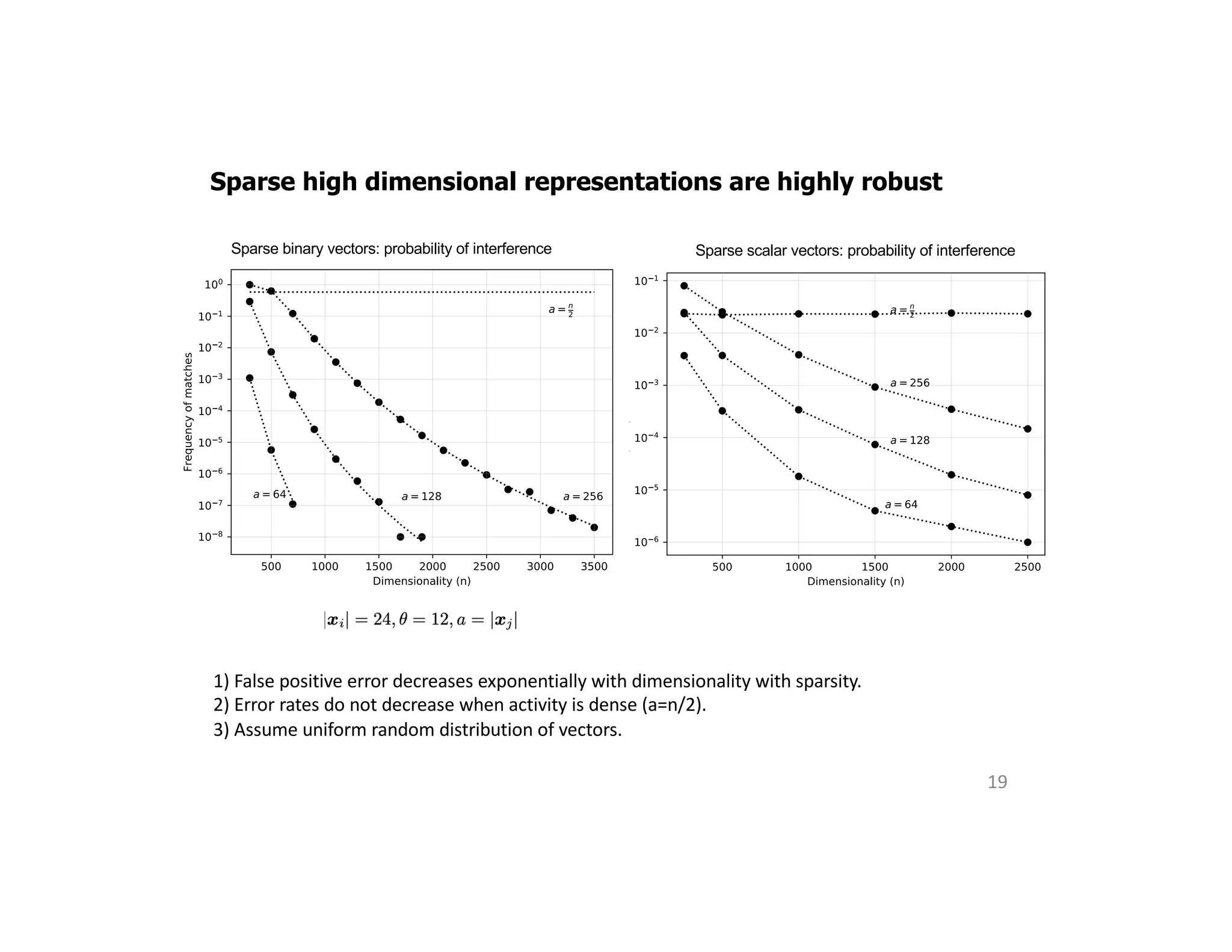 Sparse high dimensional representations are highly robust
19
1) False positive error decreases exponentially with dimensionality with sparsity.
2) Error rates do not decrease when activity is dense (a=n/2).
3) Assume uniform random distribution of vectors.
Sparse binary vectors: probability of interference Sparse scalar vectors: probability of interference
 