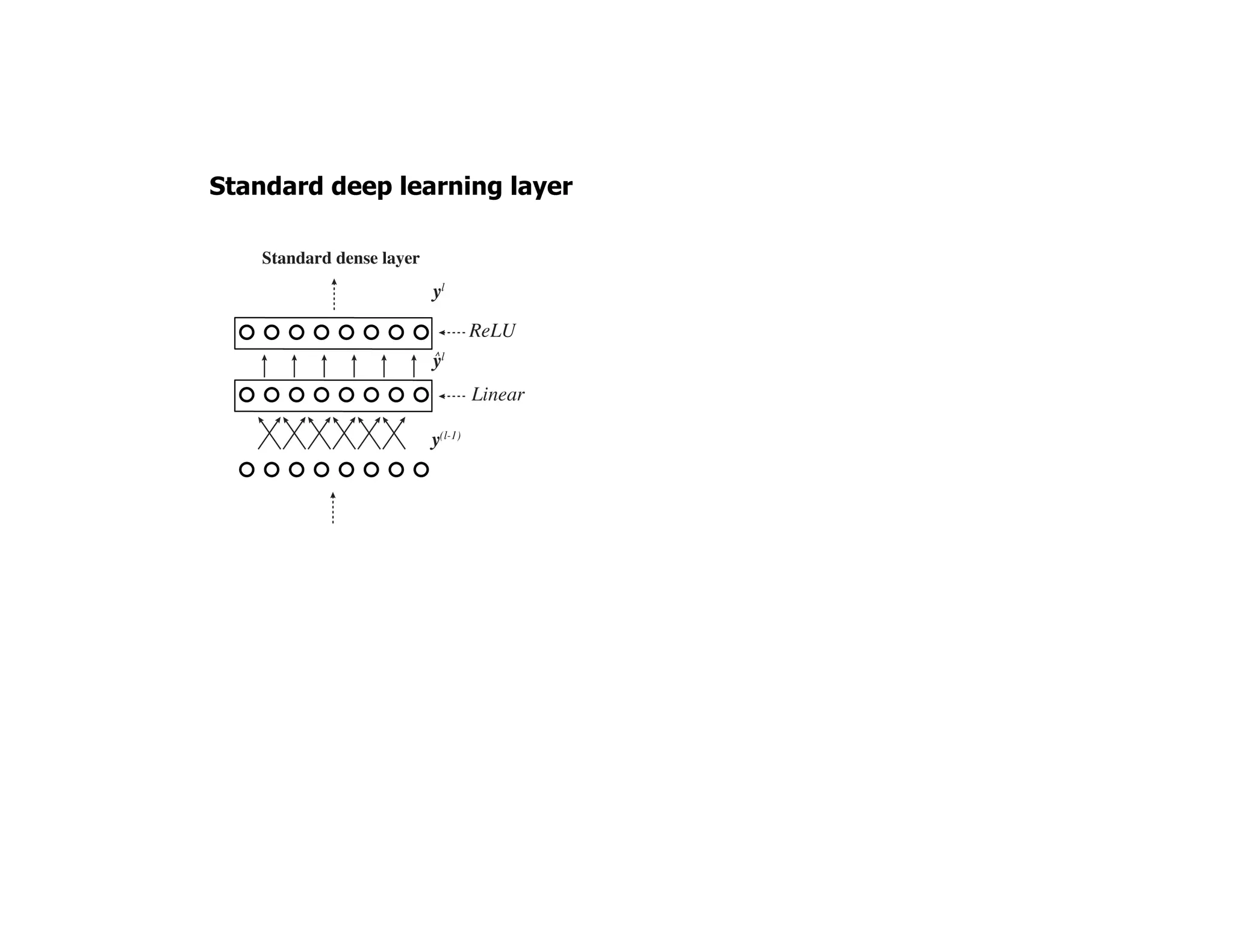 Standard deep learning layer
 