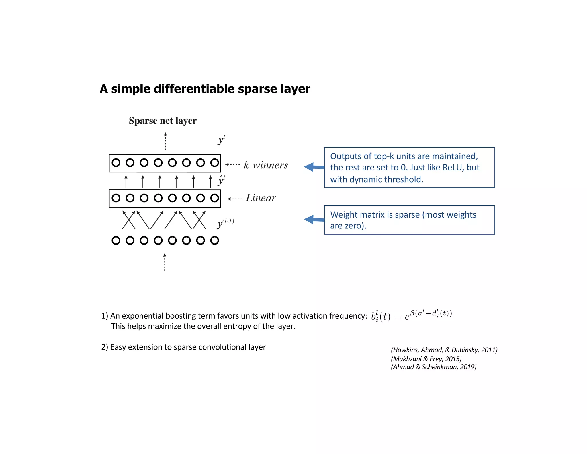 A simple differentiable sparse layer
(Hawkins, Ahmad, & Dubinsky, 2011)
(Makhzani & Frey, 2015)
(Ahmad & Scheinkman, 2019)
Outputs of top-k units are maintained,
the rest are set to 0. Just like ReLU, but
with dynamic threshold.
Weight matrix is sparse (most weights
are zero).
1) An exponential boosting term favors units with low activation frequency:
This helps maximize the overall entropy of the layer.
2) Easy extension to sparse convolutional layer
 