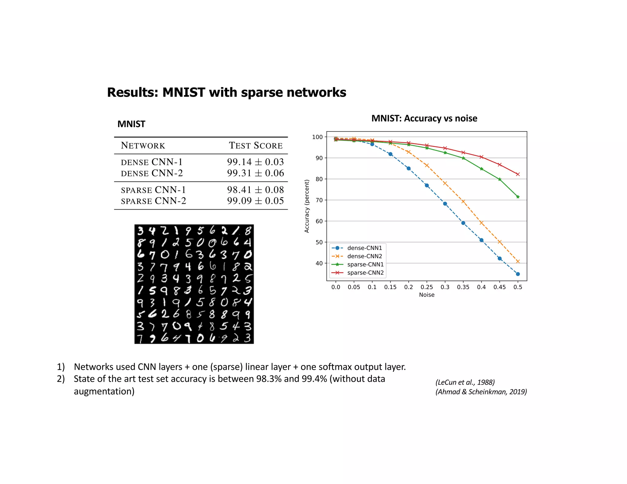 Results: MNIST with sparse networks
1) Networks used CNN layers + one (sparse) linear layer + one softmax output layer.
2) State of the art test set accuracy is between 98.3% and 99.4% (without data
augmentation)
MNIST
MNIST: Accuracy vs noise
(LeCun et al., 1988)
(Ahmad & Scheinkman, 2019)
 
