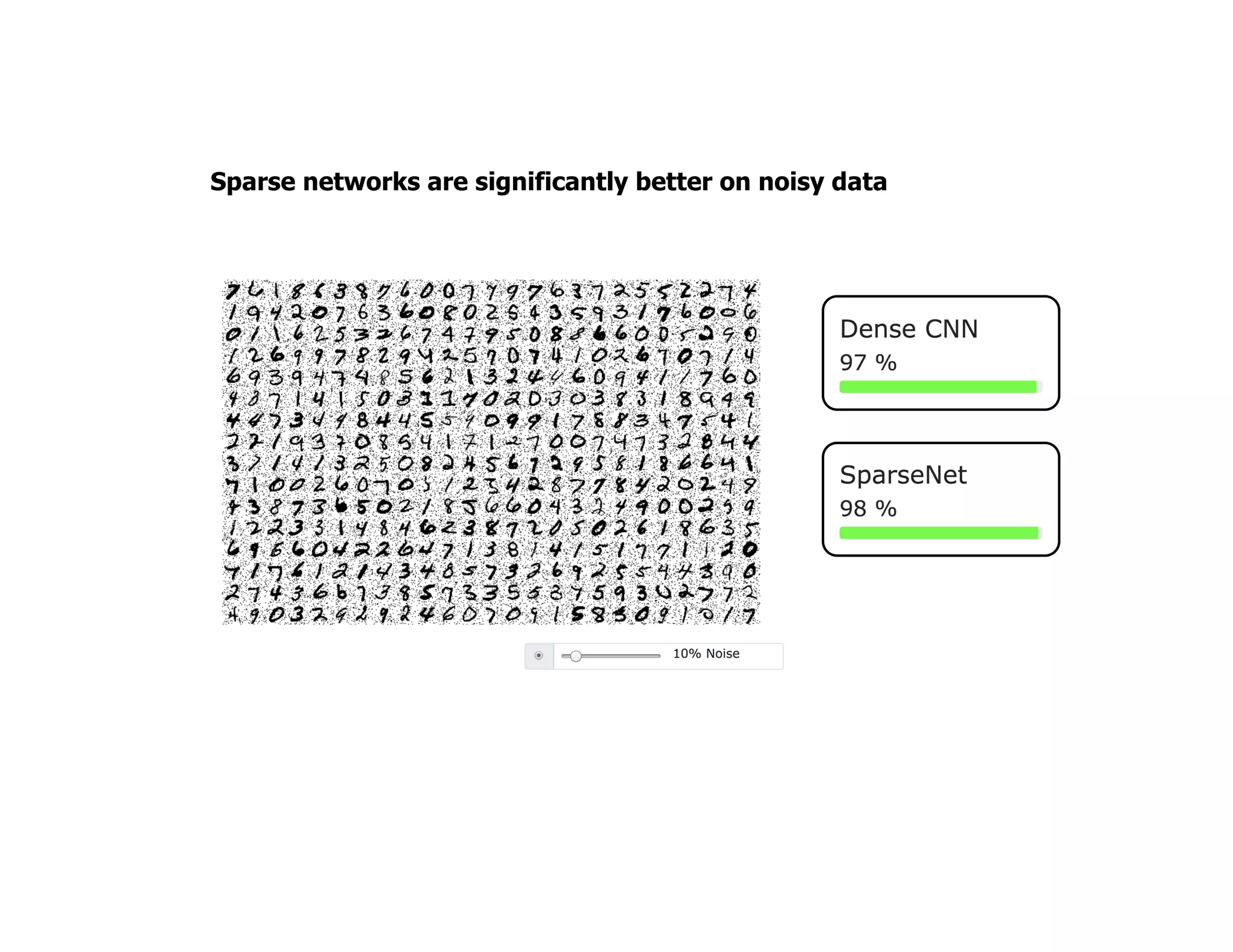 Sparse networks are significantly better on noisy data
 