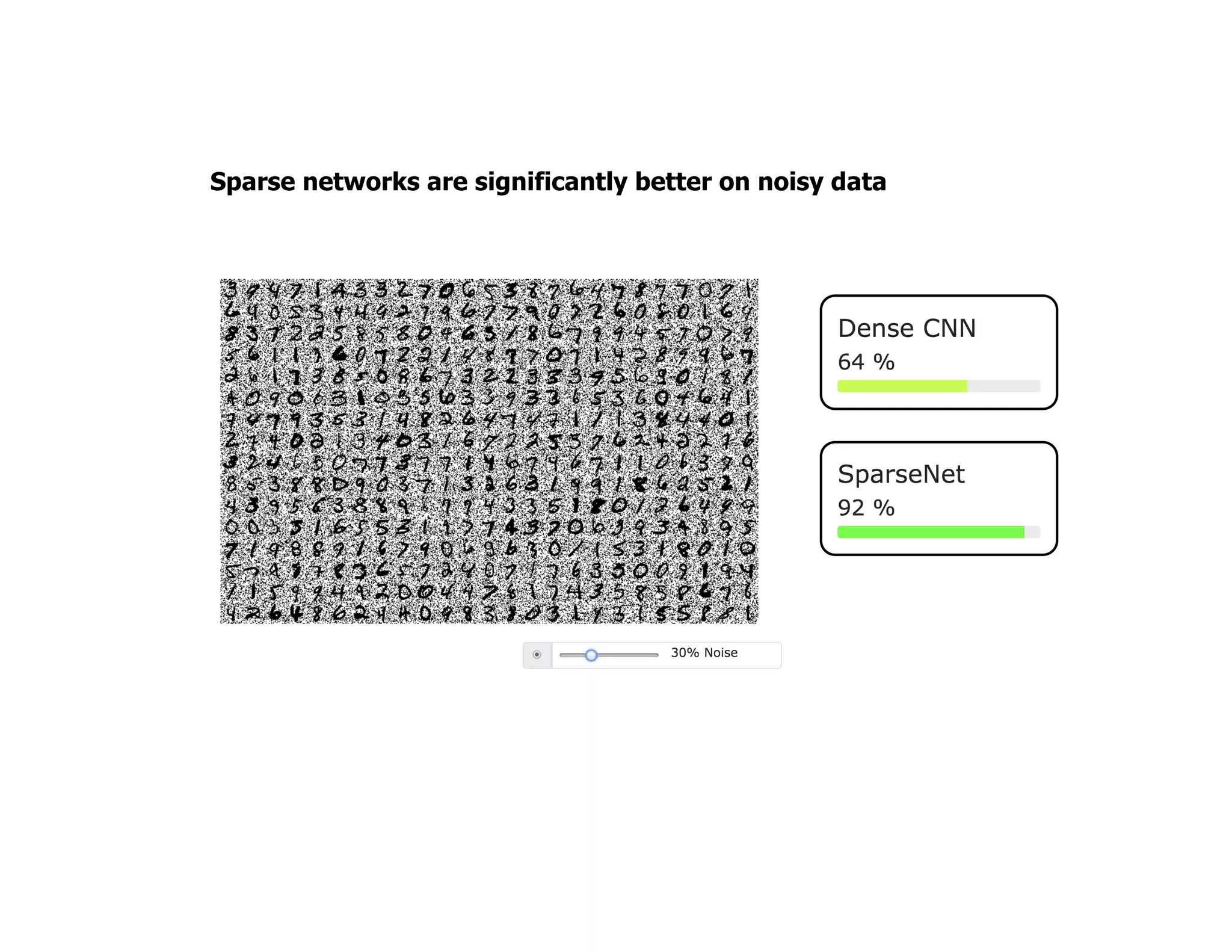 Sparse networks are significantly better on noisy data
 