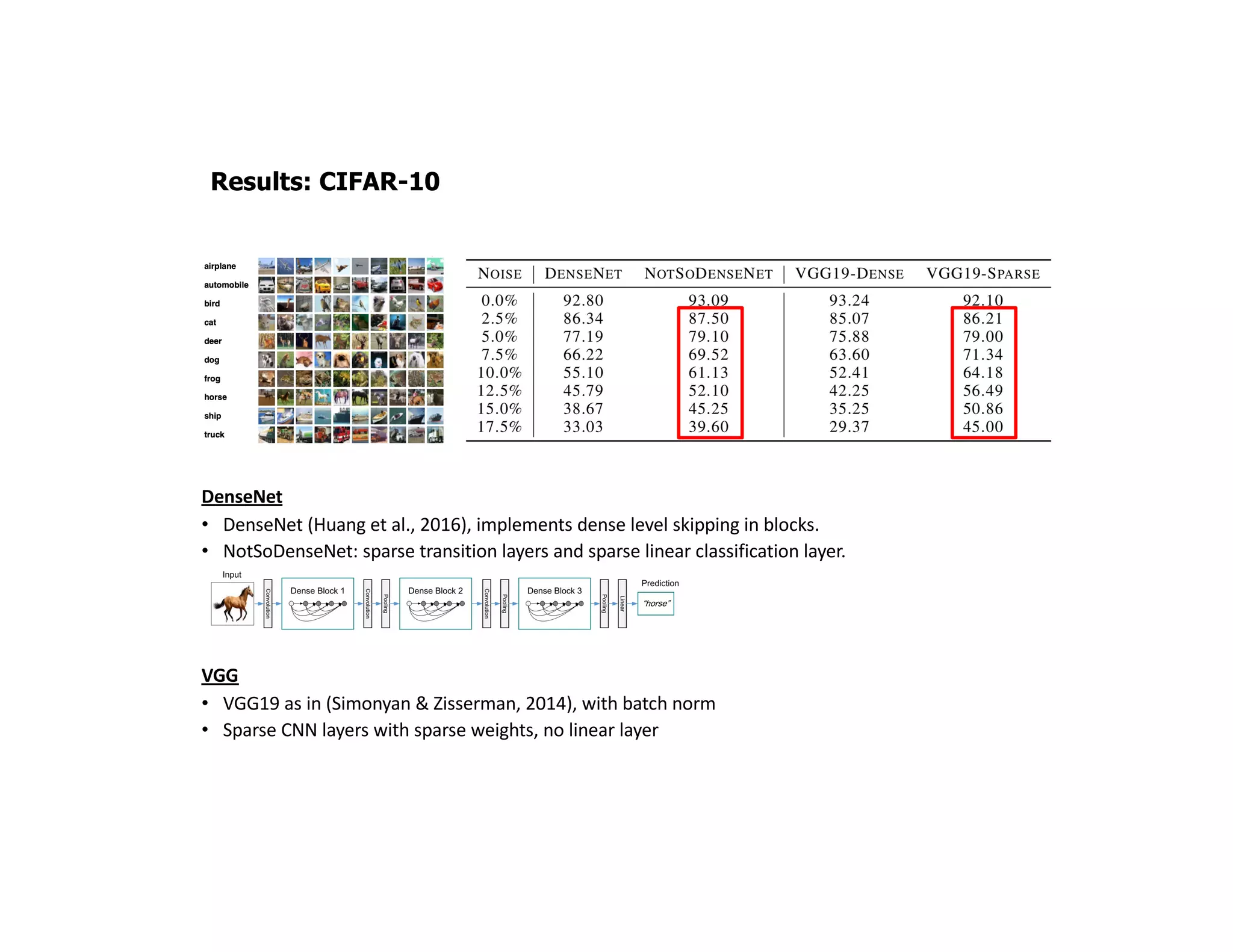 Results: CIFAR-10
DenseNet
• DenseNet (Huang et al., 2016), implements dense level skipping in blocks.
• NotSoDenseNet: sparse transition layers and sparse linear classification layer.
VGG
• VGG19 as in (Simonyan & Zisserman, 2014), with batch norm
• Sparse CNN layers with sparse weights, no linear layer
 