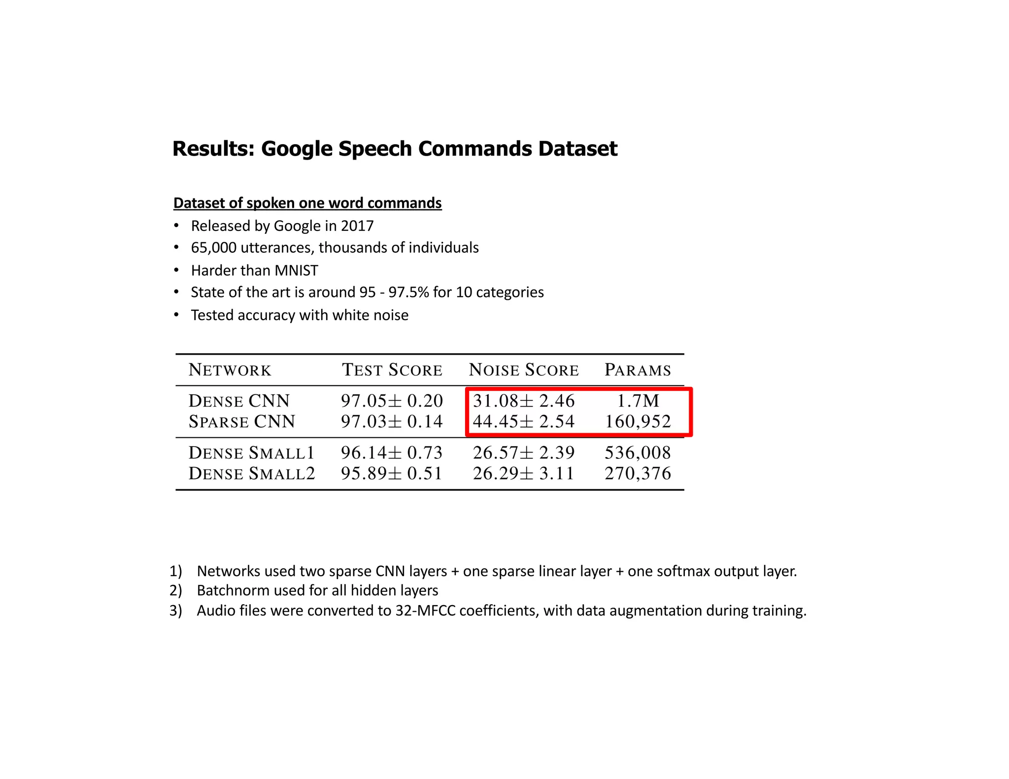 Results: Google Speech Commands Dataset
Dataset of spoken one word commands
• Released by Google in 2017
• 65,000 utterances, thousands of individuals
• Harder than MNIST
• State of the art is around 95 - 97.5% for 10 categories
• Tested accuracy with white noise
1) Networks used two sparse CNN layers + one sparse linear layer + one softmax output layer.
2) Batchnorm used for all hidden layers
3) Audio files were converted to 32-MFCC coefficients, with data augmentation during training.
 