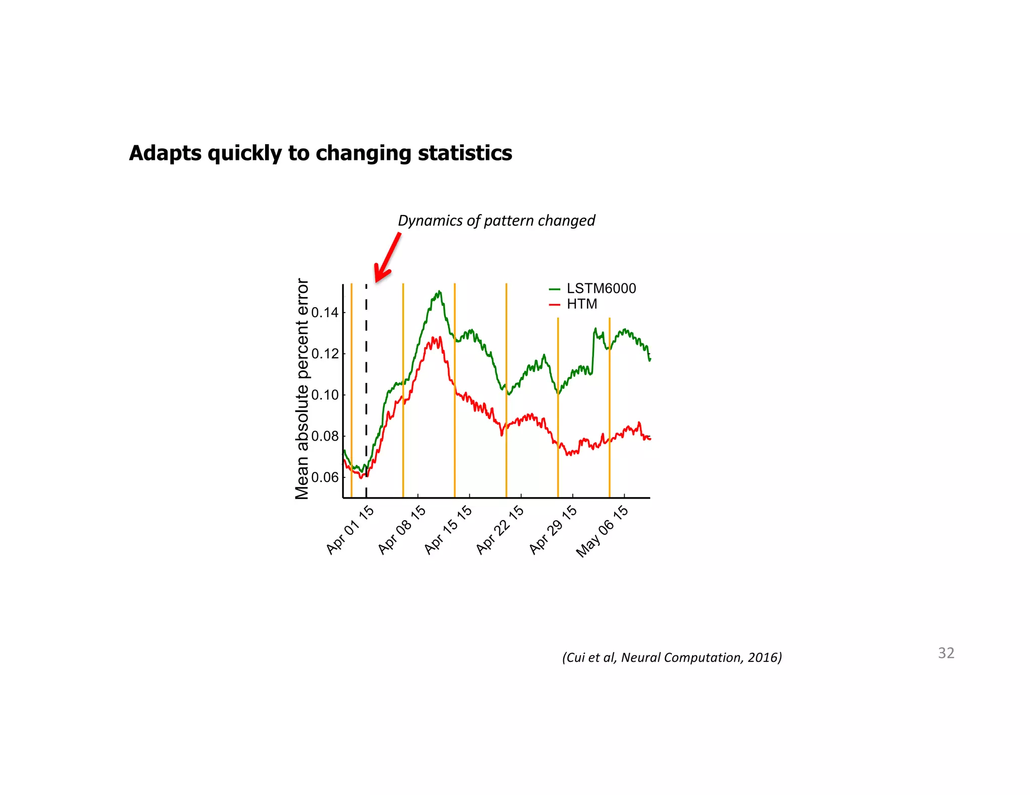 Apr01
15
Apr08
15
Apr15
15
Apr22
15
Apr29
15
M
ay
06
15
LSTM6000
HTMMeanabsolutepercenterror
0.06
0.08
0.10
0.12
0.14
Dynamics of pattern changed
32(Cui et al, Neural Computation, 2016)
Adapts quickly to changing statistics
 