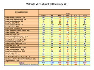 Matricula Mensual por Establecimiento 2011 