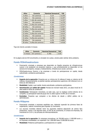 AYUDAS Y SUBVENCIONES PARA LAS EMPRESAS


              Años           Carencia      Nominal Semestral            TAE
             3 años        Sin carencia          6.14                  6.234
             5 años        Sin carencia         6.152                  6.247
             5 años     1 año de carencia       6.143                  6.237
             7 años        Sin carencia         6.183                  6.279
             7 años     2 años de carencia       6.22                  6.317
             10 años       Sin carencia         6.356                  6.457
             10 años    2 años de carencia      6.381                  6.483
             12 años       Sin carencia         6.487                  6.592
             12 años    2 años de carencia      6.508                  6.614
             15 años       Sin carencia         6.641                  6.751
             15 años    3 años de carencia      6.677                  6.788
             20 años       Sin carencia          6.78                  6.895
             20 años    3 años de carencia      6.802                  6.918

Tipo de interés variable: 6 meses

                 Años     Carencia   Nominal Semestral TAE
                6 meses Sin carencia      5.765        5.93

En la página web de ICO encontraréis un simulador de cuotas y donde poder solicitar dicho préstamo.


Fondo FESinfraestructura
       Financiación orientada a empresas que desarrollen en España proyectos de infraestructuras
        nuevos o de ampliación de proyectos maduros, y que prioritariamente se desarrollen en los
        sectores de transporte, energía y medioambiente, infraestructura social y servicios.
       FESinfraestructuras financia a las empresas a través de participaciones en capital, deuda
        subordinada y préstamos participativos.

Condiciones
       Importe de la operación: Proyectos por un mínimo de 10 millones € hasta un máximo de 60
        millones. Excepcionalmente, se podrían aprobar participaciones superiores a 60 millones € con un
        límite de 100 millones €.
       Modalidad: Capital, cuasi capital, deuda subordinada y préstamos participativos.
       Amortización y/o salida del capital: Periodo de inversión hasta 2015, con plazo inicial de 15
        años desde la fecha de constitución.
       Condiciones: Participación minoritaria, en todo caso, que no implique control efectivo de la
        compañía. La participación total del grupo ICO no debe superar el 30% de la inversión.
       Excluidos: Proyectos que computen a los efectos de deuda y déficit público de la
        administración.

Fondo FESpyme
       Financiación orientada a empresas españolas que, habiendo superado las primeras fases de
        implantación, realicen inversiones para impulsar su crecimiento.
       Los recursos invertidos deberán tener los siguientes destinos: adquisición de activos fijos
        productivos, nuevos o de segunda mano, el IVA de las inversiones, la compra de empresas, las
        inversiones en I+D+i y los procesos de internacionalización.

Condiciones
       Importe de la operación: En empresas innovadoras: de 750.000 euros a 1.500.000 euros y
        en empresas consolidadas y en expansión: De 1.500.000 hasta 15.000.000 de euros.
       Modalidad: Préstamos participativos y participaciones en capital.



                                                  14
 