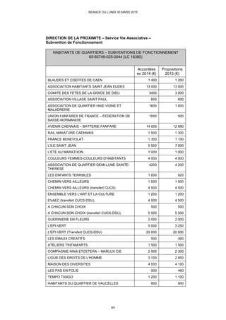 DIRECTION DE LA PROXIMITE – Service Vie Associative –
Subvention de Fonctionnement
HABITANTS DE QUARTIERS – SUBVENTIONS DE FONCTIONNEMENT
65-65748-025-0044 (LC 16380)
Accordées
en 2014 (€)
Propositions
2015 (€)
BLAUDES ET COEFFES DE CAEN 1 400 1 200
ASSOCIATION HABITANTS SAINT JEAN EUDES 13 000 13 000
COMITE DES FETES DE LA GRACE DE DIEU 3000 3 000
ASSOCIATION VILLAGE SAINT PAUL 600 600
ASSOCIATION DE QUARTIER HAIE VIGNE ET
MALADRERIE
1600 1 600
UNION FANFARES DE FRANCE – FEDERATION DE
BASSE-NORMANDIE
1000 920
AVENIR CAENNAIS – BATTERIE FANFARE 14 000 12 880
RAIL MINIATURE CAENNAIS 1 500 1 300
FRANCE BENEVOLAT 1 300 1 100
L'ILE SAINT JEAN 5 500 7 000
L'ETE AU MARATHON 1 000 1 000
COULEURS FEMMES-COULEURS D'HABITANTS 4 000 4 000
ASSOCIATION DE QUARTIER DEMI-LUNE SAINTE-
THERESE
4200 4 200
LES ENFANTS TERRIBLES 1 000 920
CHEMIN VERS AILLEURS 1 500 1 500
CHEMIN VERS AILLEURS (transfert CUCS) 4 500 4 500
ENSEMBLE VERS L'ART ET LA CULTURE 1 200 1 200
EVAEC (transfert CUCS-DSU) 4 500 4 500
A CHACUN SON CHOIX 500 500
A CHACUN SON CHOIX (transfert CUCS-DSU) 5 500 5 500
GUERINIERE EN FLEURS 2 000 2 000
L'EPI-VERT 5 000 3 250
L'EPI-VERT (Transfert CUCS-DSU) 20 000 20 000
LES EMAUX CREATIFS 500 460
ATELIERS TINTAM'ARTS 1 500 1 500
COMPAGNIE NINA ETCETERA – MARLUX CIE 2 500 2 300
LIGUE DES DROITS DE L'HOMME 3 100 2 850
MAISON DES DIVERSITES 4 500 4 100
LES PAS EN FOLIE 500 460
TEMPO TANGO 1 200 1 100
HABITANTS DU QUARTIER DE VAUCELLES 800 800
SEANCE DU LUNDI 30 MARS 2015
64
 