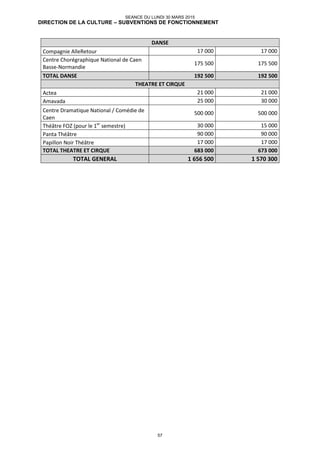 DIRECTION DE LA CULTURE – SUBVENTIONS DE FONCTIONNEMENT
DANSE
Compagnie AlleRetour 17 000 17 000
Centre Chorégraphique National de Caen
Basse-Normandie
175 500 175 500
TOTAL DANSE 192 500 192 500
THEATRE ET CIRQUE
Actea 21 000 21 000
Amavada 25 000 30 000
Centre Dramatique National / Comédie de
Caen
500 000 500 000
Théâtre FOZ (pour le 1er
semestre) 30 000 15 000
Panta Théâtre 90 000 90 000
Papillon Noir Théâtre 17 000 17 000
TOTAL THEATRE ET CIRQUE 683 000 673 000
TOTAL GENERAL 1 656 500 1 570 300
SEANCE DU LUNDI 30 MARS 2015
57
 