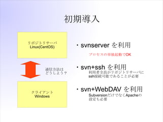 ڌ

ݥȥꥵ`
 Linux(CentOS)    ?svnserver 
                     ץ΅gӤOK



        ͨŷ     ?svn+ssh 
        ɤ褦       ȫTݥȥꥵ`Ф
                     sshӾAܤǤ뤳ȤҪ



 饤
                  ?svn+WebDAV 
  Windows            SubversionǤʤApache
                     OҪ
 