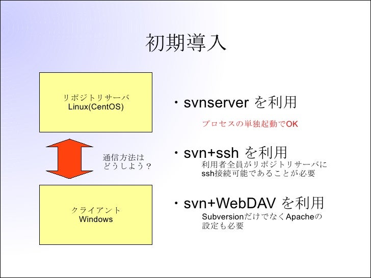 Subversion