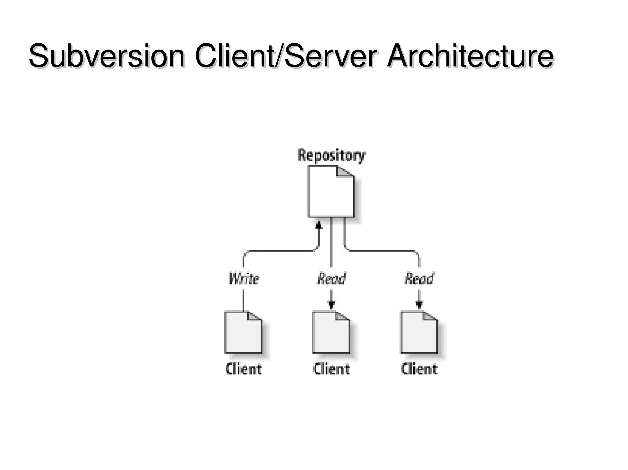 Subversion Client/Server Architecture
  




                    
 