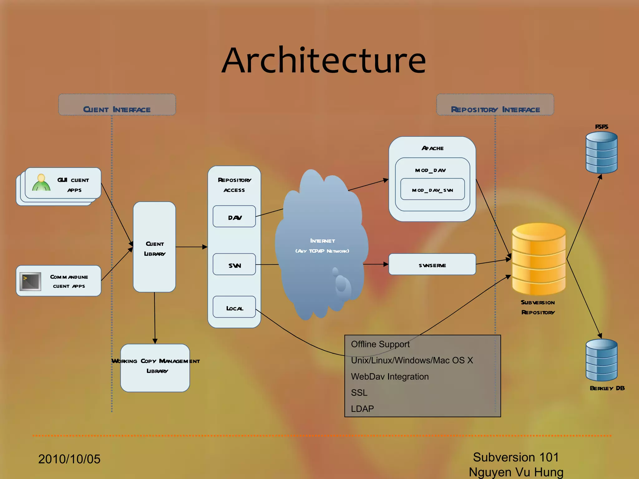 Architecture 2010/10/05 Subversion 101 Nguyen Vu Hung Berkley DB FSFS Subversion Repository Client Interface Repository  Interface GUI   client  apps Commandline client apps Client Library Working Copy Management Library Repository access DAV SVN Local Apache mod _ dav mod_dav_svn svnserve Internet (Any TCP/IP Network) Offline Support Unix/Linux/Windows/Mac OS X WebDav Integration SSL  LDAP 