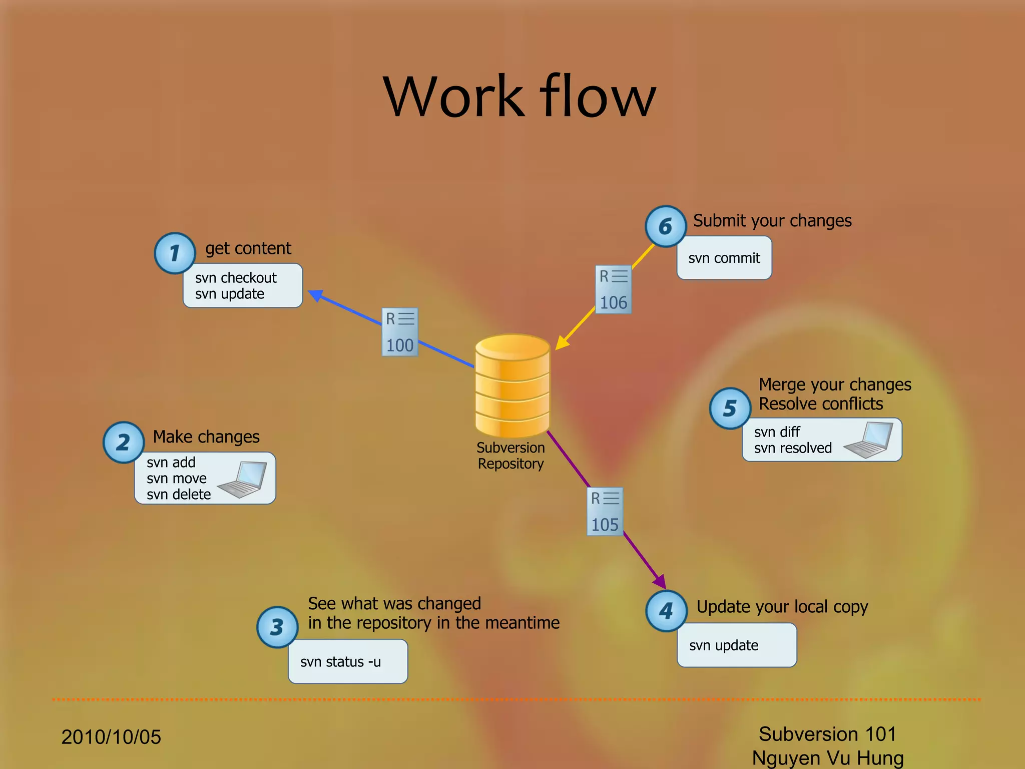 Work flow 2010/10/05 Subversion 101 Nguyen Vu Hung svn checkout svn update  get content svn add svn move svn delete Make changes svn status -u  See what was changed  in the repository in the meantime svn update Update your local copy svn diff svn resolved Merge your changes Resolve conflicts svn commit Submit your changes 105 100 106 Subversion Repository 