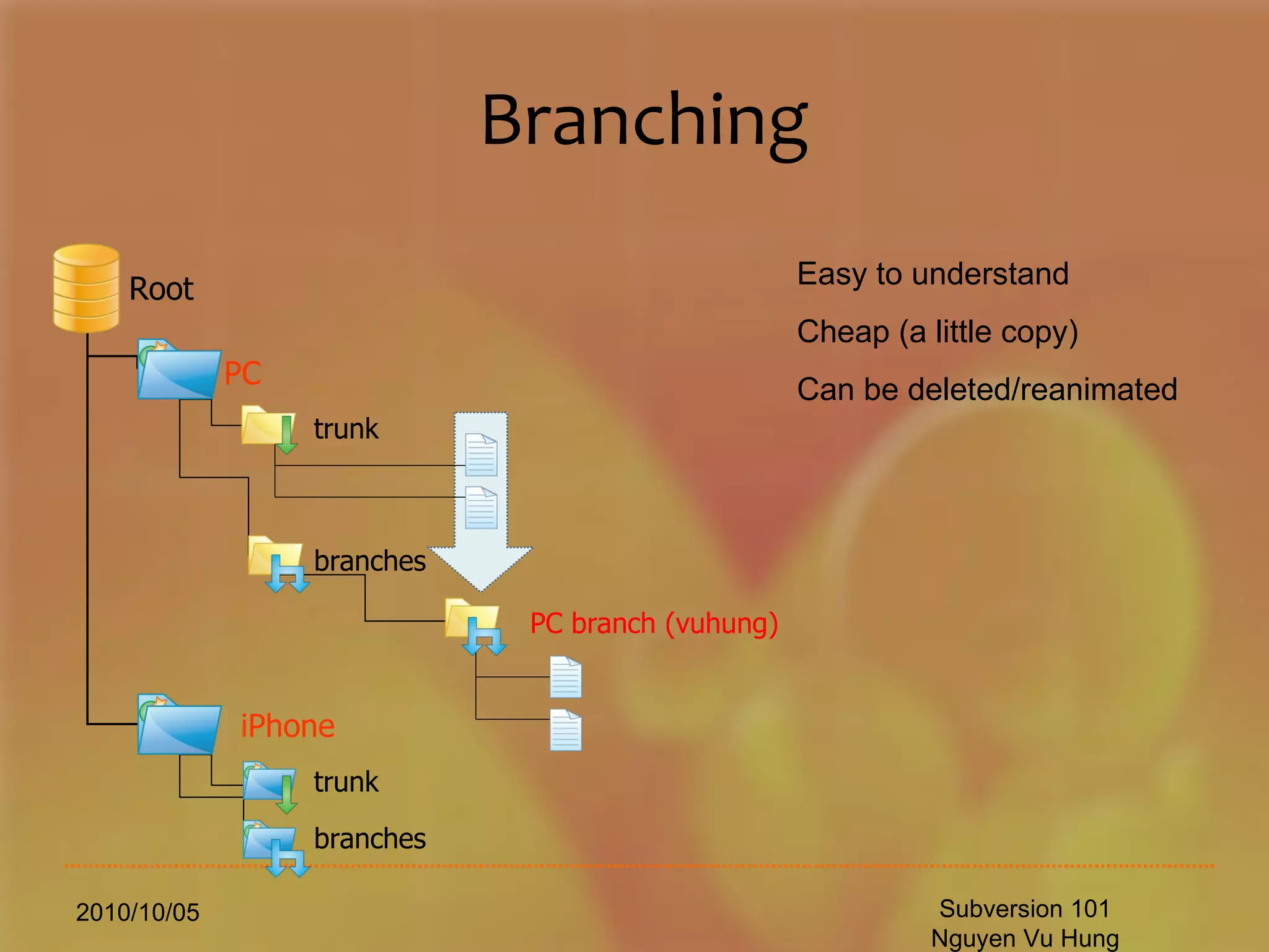 Branching 2010/10/05 Subversion 101 Nguyen Vu Hung branches   trunk PC Root iPhone PC  branch  (vuhung) branches   trunk Easy to understand Cheap (a little copy) Can be deleted/reanimated 