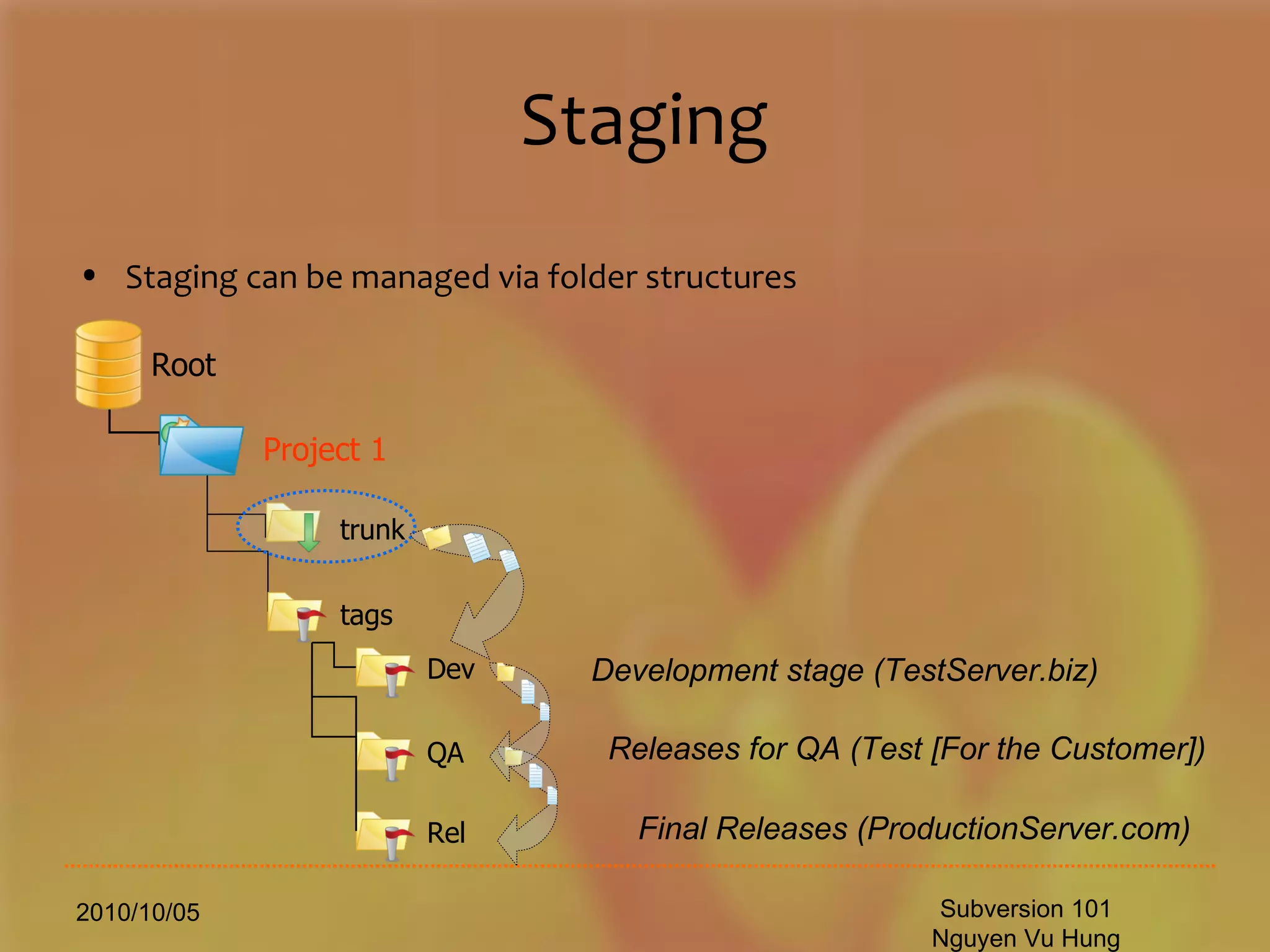Staging 2010/10/05 Subversion 101 Nguyen Vu Hung Staging can be managed via folder structures tags Project  1 Root trunk Development stage (TestServer.biz) Releases for QA (Test [For the Customer]) Final Releases (ProductionServer.com) Dev QA Rel 