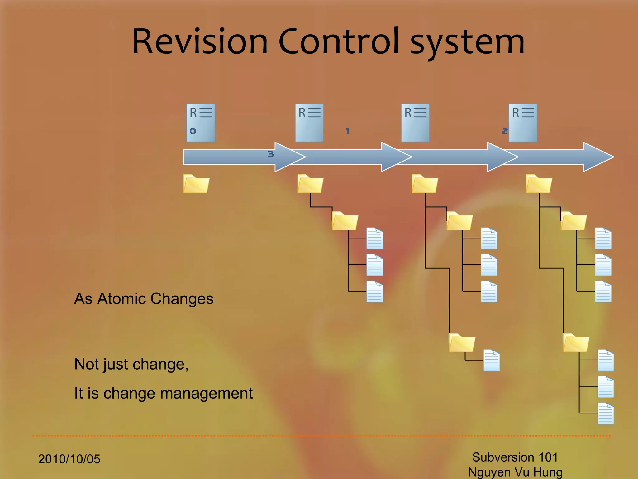 Revision Control system 2010/10/05 Subversion 101 Nguyen Vu Hung As Atomic Changes Not just change, It is change management 0  1  2  3 
