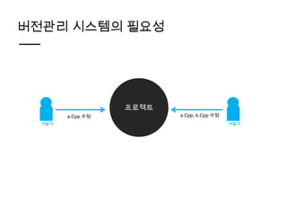 버전관리 시스템의 필요성




                   프로젝트
        a.Cpp 수정          a.Cpp, b.Cpp 수정
  개발자                                       개발자
 