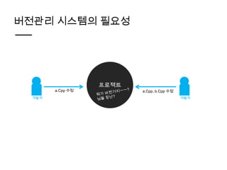 버전관리 시스템의 필요성




                   프로젝트
        a.Cpp 수정          a.Cpp, b.Cpp 수정
  개발자                                       개발자
 
