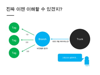 진짜 이젠 이해할 수 있겠지?


 Tag

       1.0


 Tag           Branch                    Trunk
       2.0               따로 개발 해야하는군!



              버전별로 달리!
        3.0
 Tag
                                그림으로 설명하면…



                                                 개발자
 