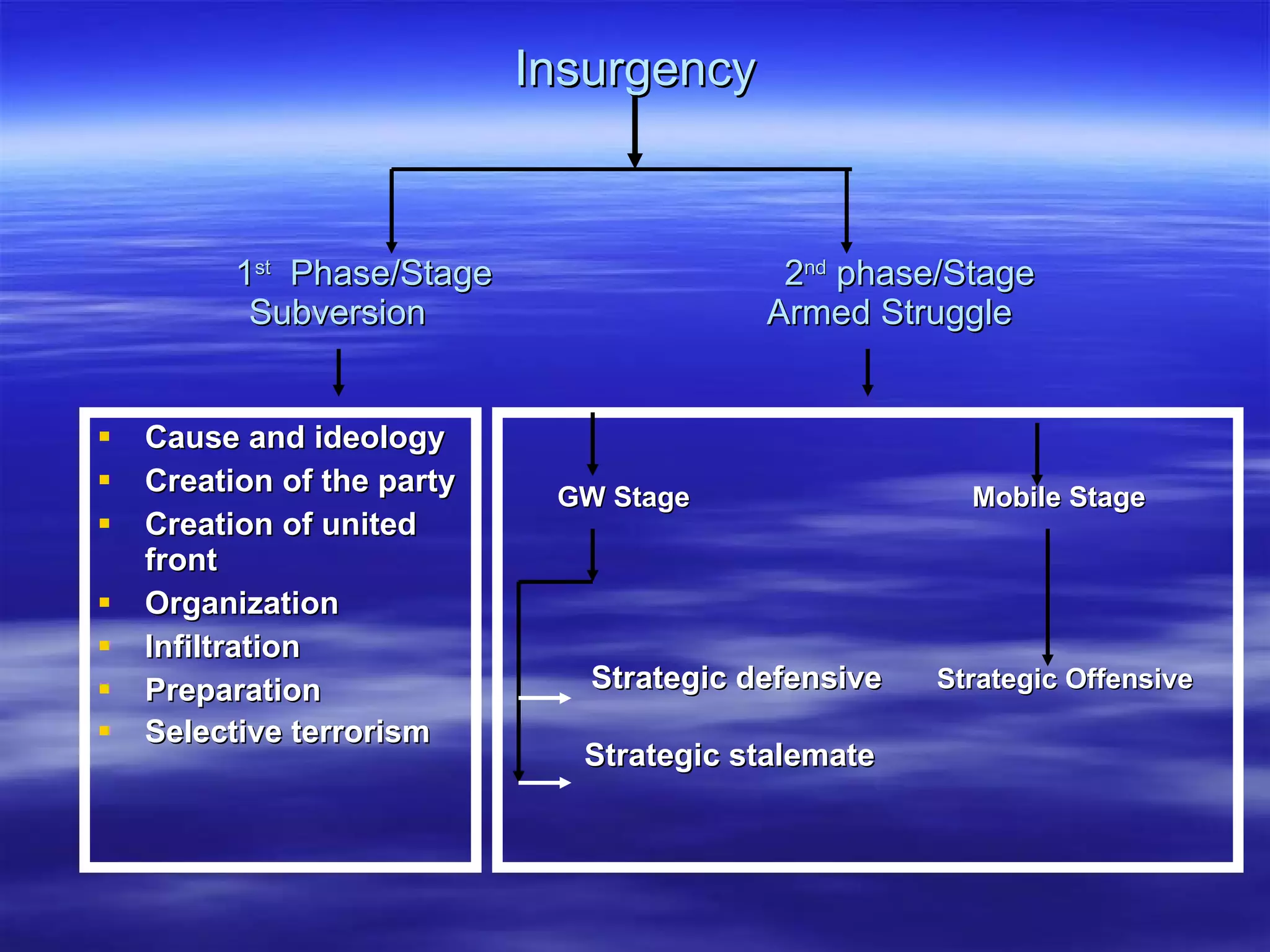 Insurgency 1 st   Phase/Stage  2 nd  phase/Stage Subversion  Armed Struggle   Cause and ideology  Creation of the party Creation of united front Organization  Infiltration  Preparation  Selective terrorism   GW Stage  Mobile Stage Strategic defensive   Strategic Offensive Strategic stalemate 