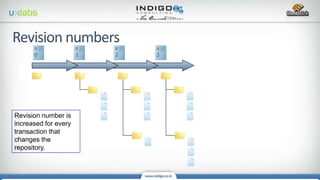 0 1 2 3
Revision number is
increased for every
transaction that
changes the
repository.
 