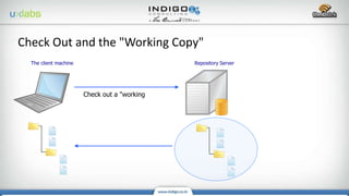 Repository ServerThe client machine
Check out a "working copy"
Check Out and the "Working Copy"
 