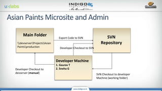 Main Folder
devserverProjectsAsian
Paintsproduction
SVN
Repository
Developer Machine
1. Gaurav T
2. Sneha G
Export Code to SVN
SVN Checkout to developer
Machine (working folder)
Developer Checkout to
devserver (manual)
Developer Checkout to SVN
 
