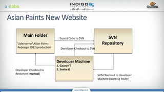 Main Folder
devserverAsian Paints
Redesign 2012production
SVN
Repository
Developer Machine
1. Gaurav T
2. Sneha G
Export Code to SVN
SVN Checkout to developer
Machine (working folder)
Developer Checkout to
devserver (manual)
Developer Checkout to SVN
 