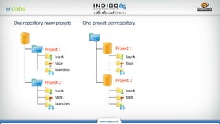 tags
branches
trunk
Project 1
Root
Project 2
tags
branches
trunk
tags
trunk
Project 1
Repository parent dir
Project 2
tags
trunk
 