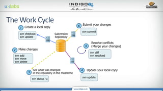 svn checkout
svn update
Create a local copy
svn add
svn move
svn delete
Make changes
svn status -u
See what was changed
in the repository in the meantime
svn update
Update your local copy
svn diff
svn resolved
Resolve conflicts
(Merge your changes)
svn commit
Submit your changes
105
100
106
Subversion
Repository
 