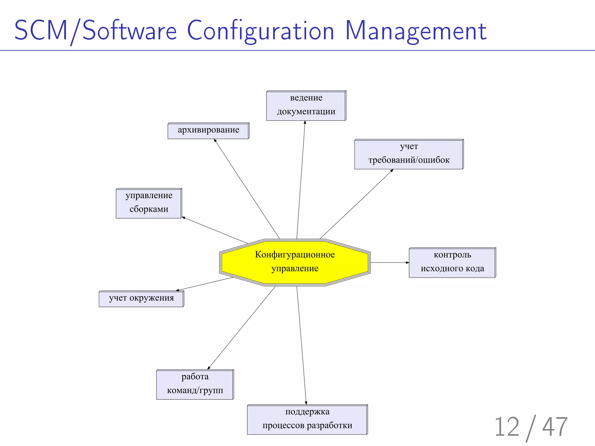 Введение в Subversion
