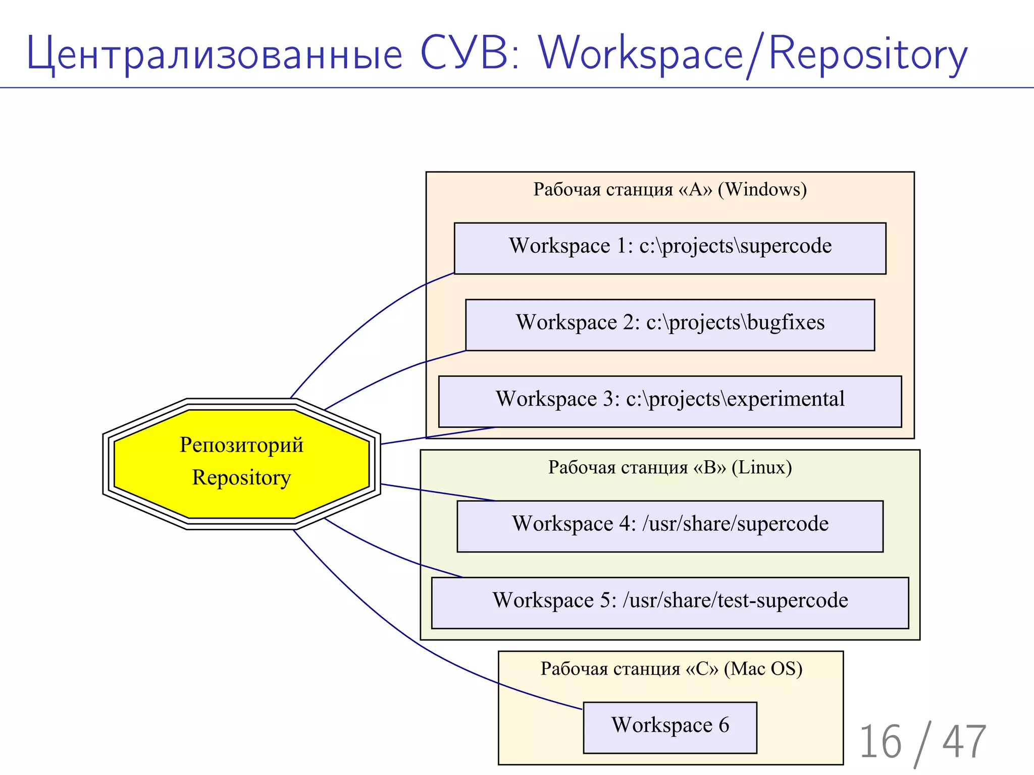 Введение в Subversion