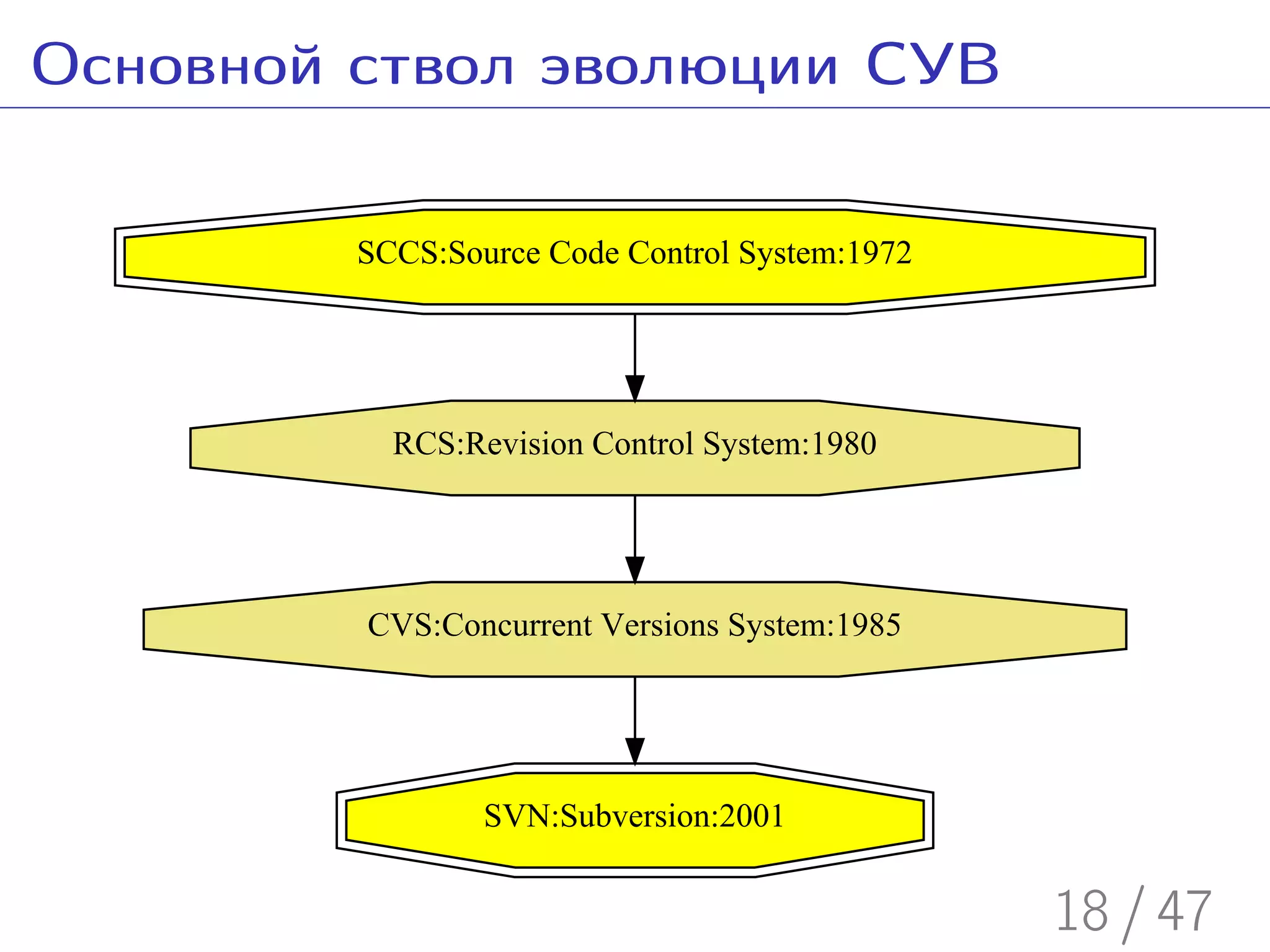 Введение в Subversion