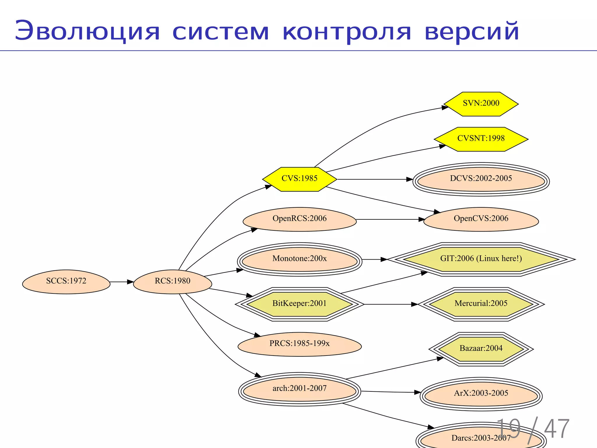 Введение в Subversion