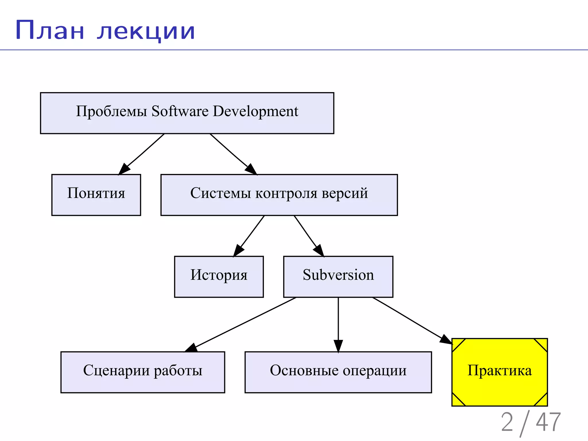 Введение в Subversion