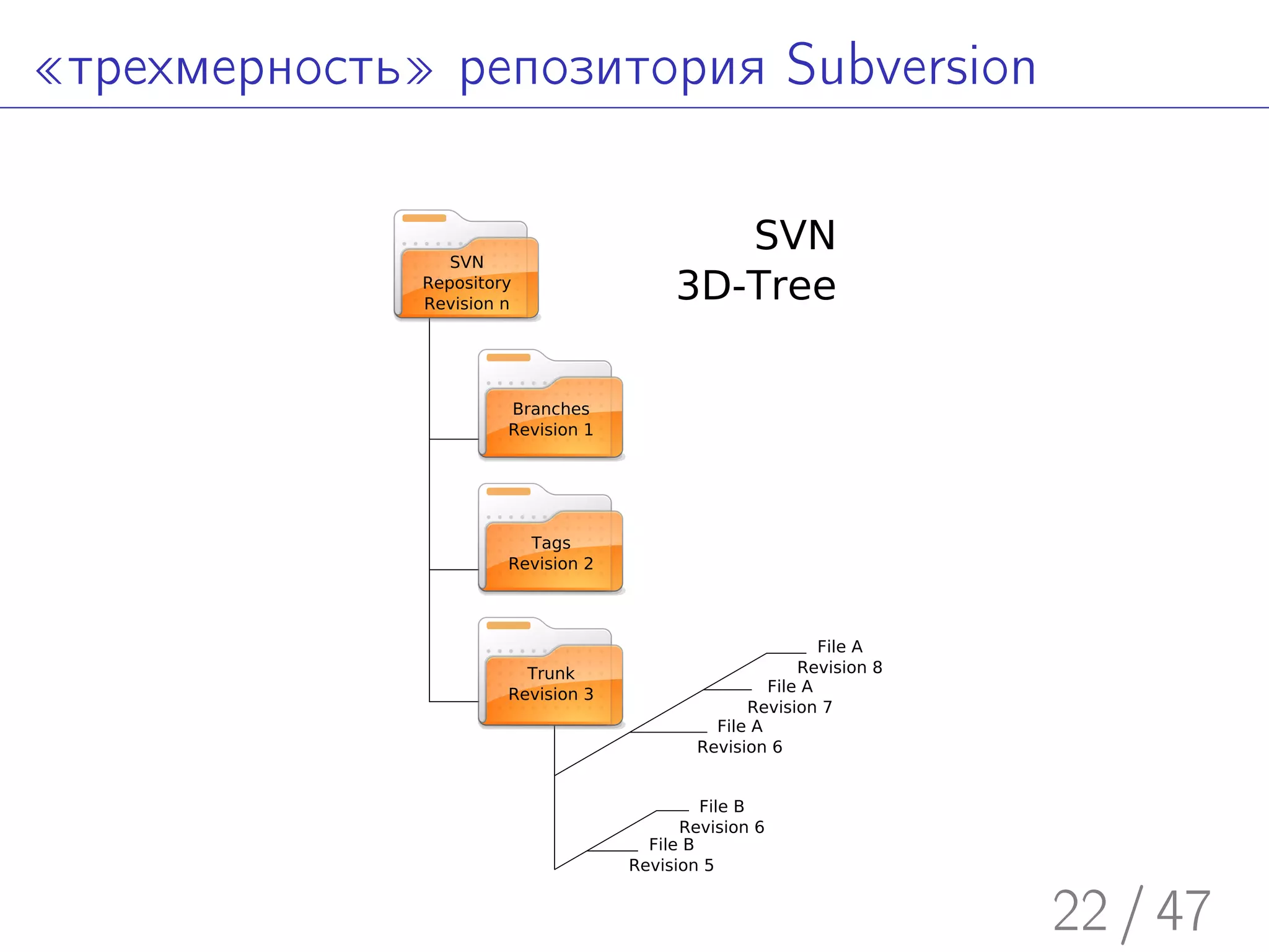 Введение в Subversion