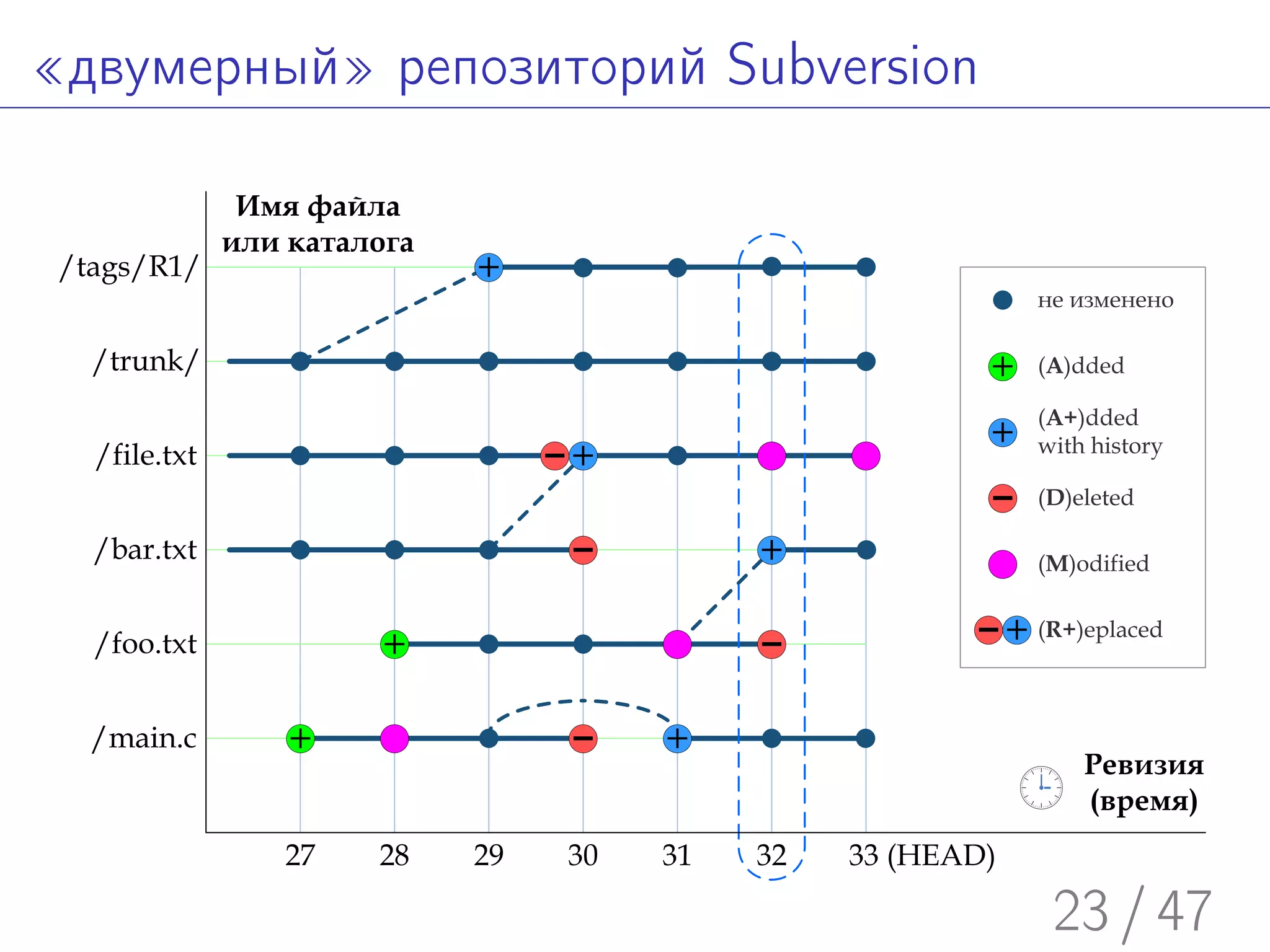 Введение в Subversion