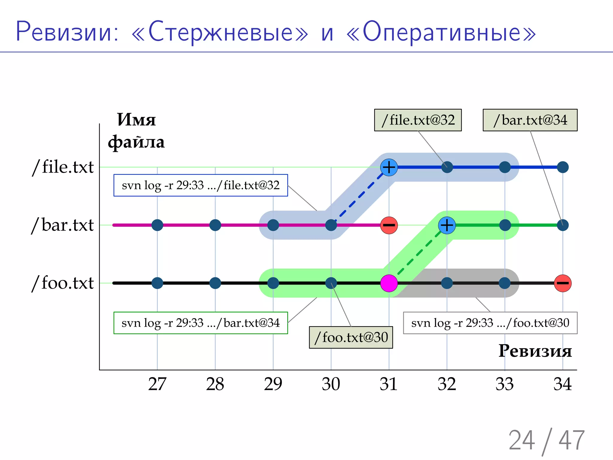 Введение в Subversion