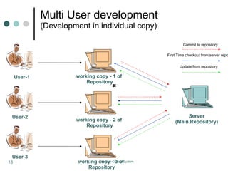 Multi User development (Development in individual copy) User-1 User-2 User-3 W orking copy - 1 of  Repository Server (Main Repository)‏ W orking copy - 2 of  Repository W orking copy - 3 of  Repository Commit to repository First Time checkout from server repository Update from repository 
