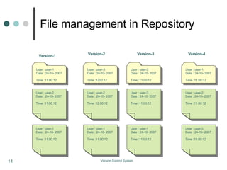 File management in Repository Version-1 Version-2 Version-3 Version-4 User : user-1 Date : 24-10- 2007  Time :11:00:12 User : user-2 Date : 24-10- 2007  Time :11:00:12 User : user-1 Date : 24-10- 2007  Time :11:00:12 User : user-3 Date : 24-10- 2007  Time :1200:12 User : user-2 Date : 24-10- 2007  Time :12:00:12 User : user-1 Date : 24-10- 2007  Time :11:00:12 User : user-2 Date : 24-10- 2007  Time :11:00:12 User : user-3 Date : 24-10- 2007  Time :11:00:12 User : user-1 Date : 24-10- 2007  Time :11:00:12 User : user-1 Date : 24-10- 2007  Time :11:00:12 User : user-2 Date : 24-10- 2007  Time :11:00:12 User : user-3 Date : 24-10- 2007  Time :11:00:12 