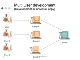 Multi User development (Development in individual copy) User-1 User-2 User-3 Comp-1 Comp-2 Comp-3 server 