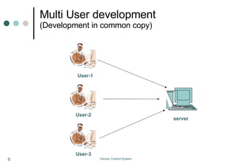 Multi User development (Development in common copy) User-1 User-2 User-3 server 