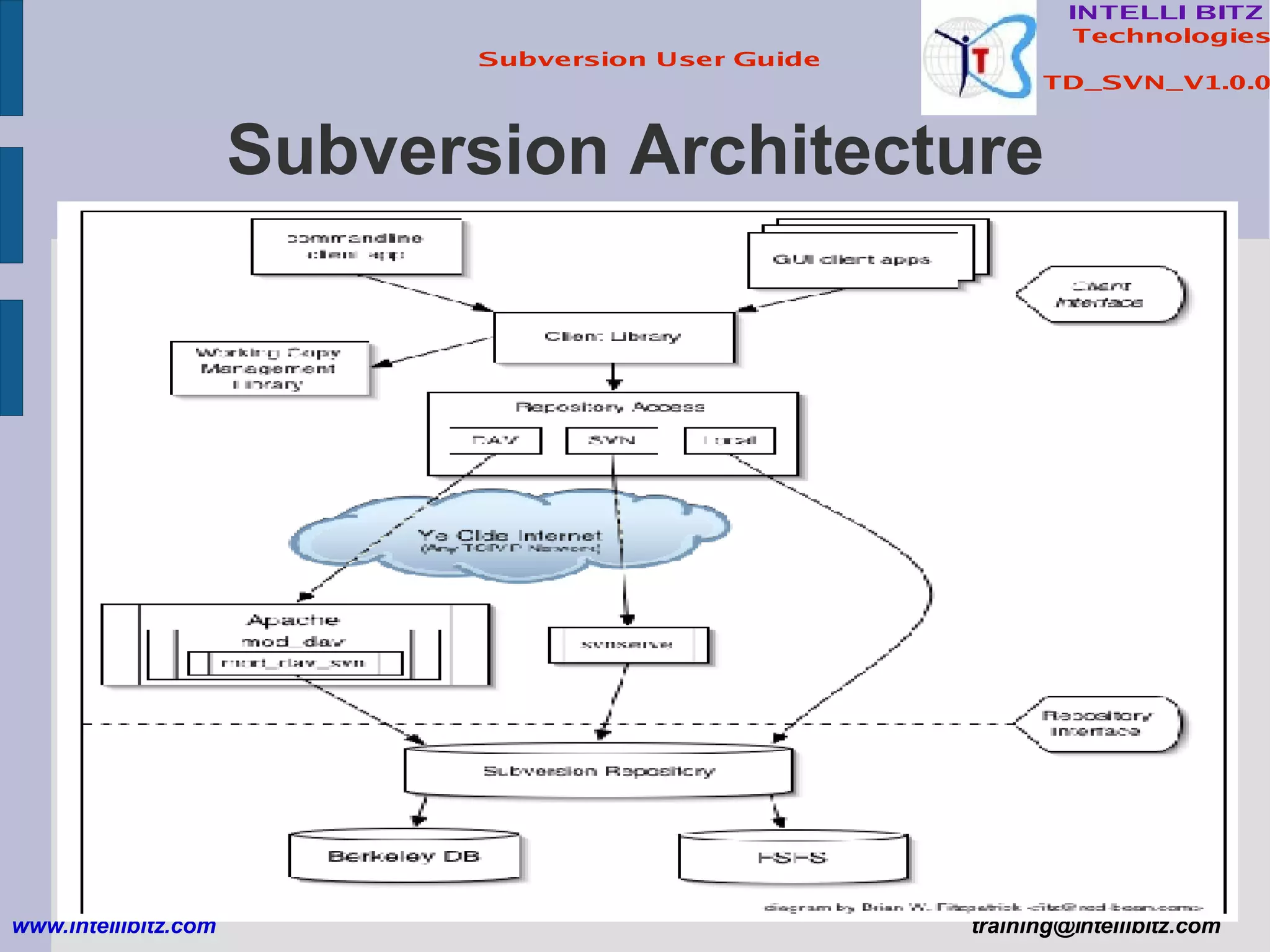 Subversion Architecture www.intellibitz.com   [email_address] 