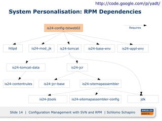 http://code.google.com/p/yadt/

  System Personalisation: RPM Dependencies

                           is24-config-tstweb02                                Requires




  httpd         is24-mod_jk          is24-tomcat      is24-base-env        is24-appl-env




    is24-tomcat-data                       is24-jcr




is24-contentrules        is24-jcr-base             is24-sitemapassembler



                       is24-jtools         is24-sitemapassembler-config               jdk



   Slide 14 | Configuration Management with SVN and RPM | Schlomo Schapiro
 